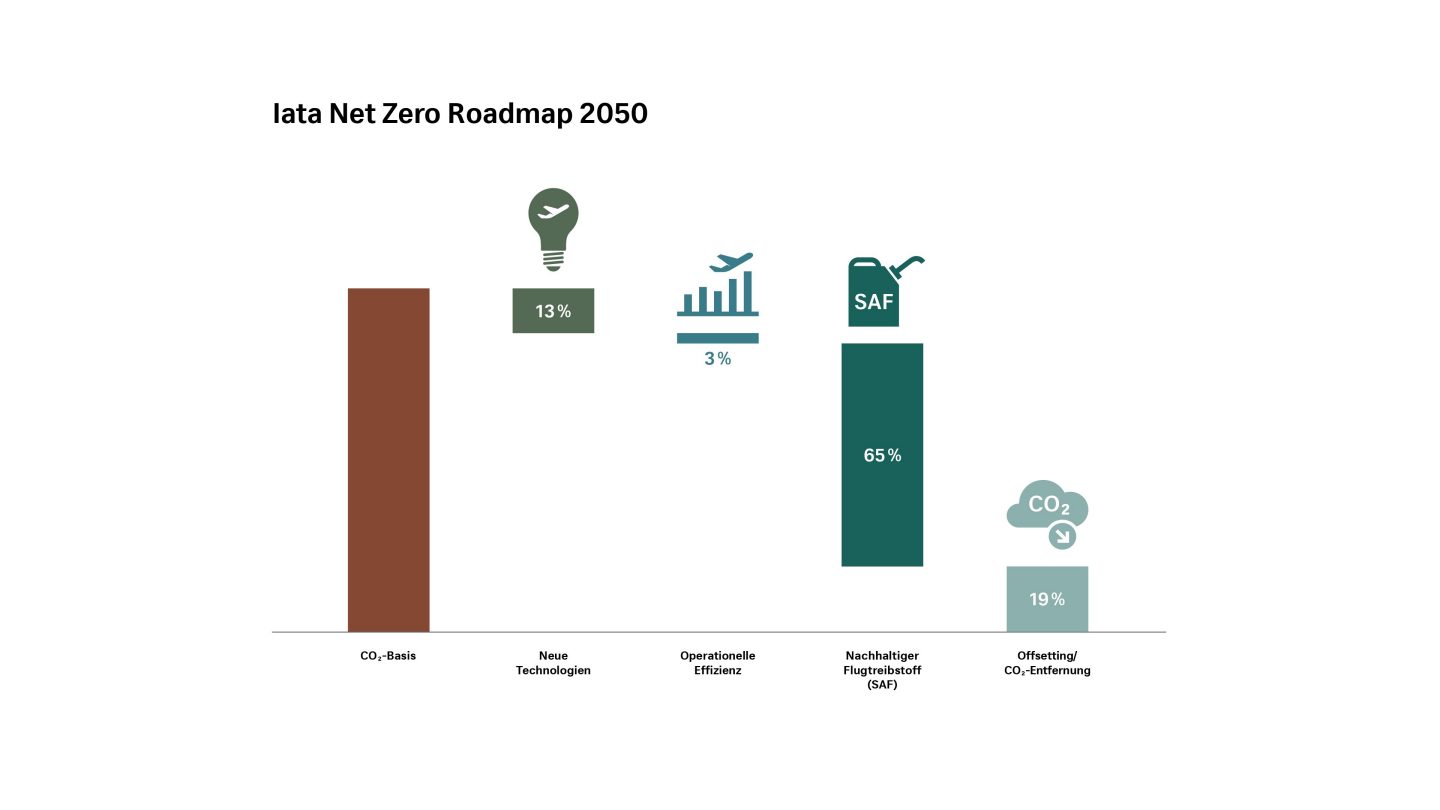 IATA-Roadmap „Netto-Null 2050“: SAF 65 %, neue Technologien 13 %, Effizienz 3 %, CO2-Abscheidung 19 %.