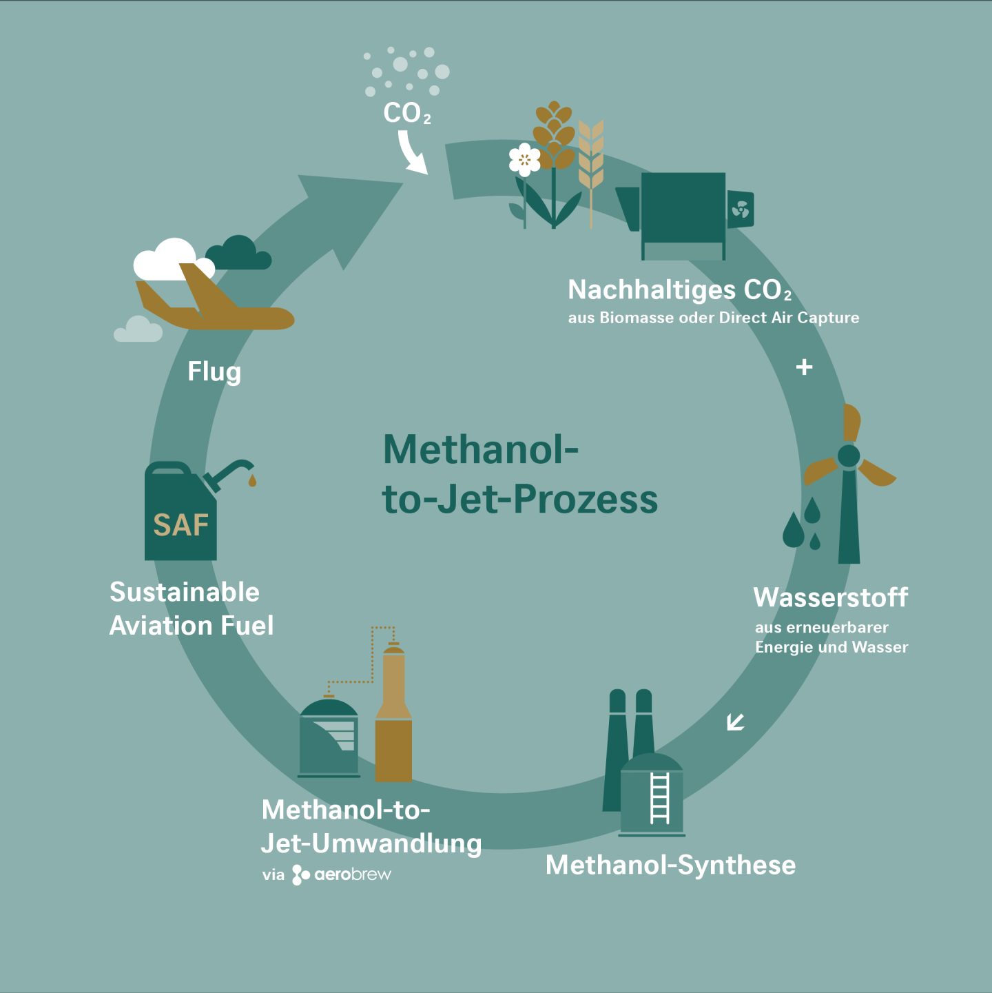 Diagramm des Methanolprozesses zur Jetproduktion, Partnerschaft mit Metafuels.