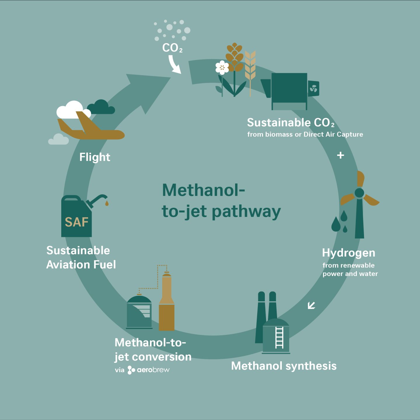 Diagram illustrating the methanol-to-jet fuel production process, in partnership with Metafuels.