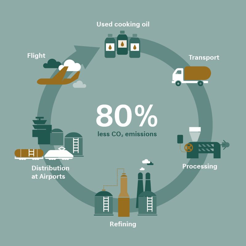 Diagram illustrating the oil and gas production cycle, highlighting power-to-liquid and sun-to-liquid processes.