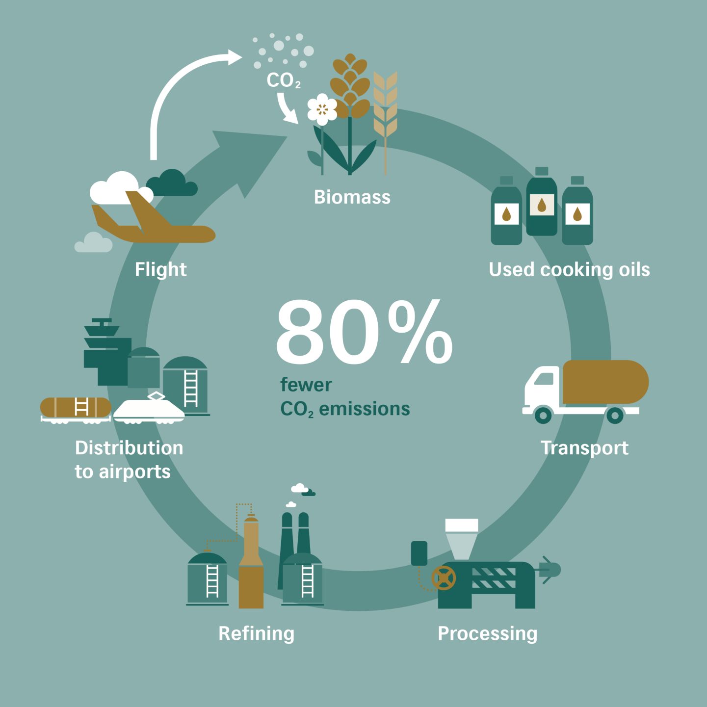 Diagram illustrating the biomass-to-liquid process in biofuel production, highlighting key stages and transformations.