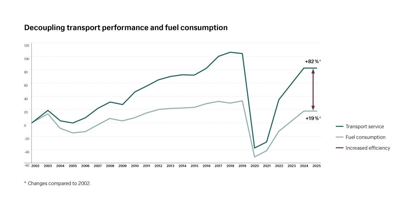 Line graph showing transport service rising 82% and fuel consumption rising 19% from 2002 to 2024, indicating increased efficiency in transport.