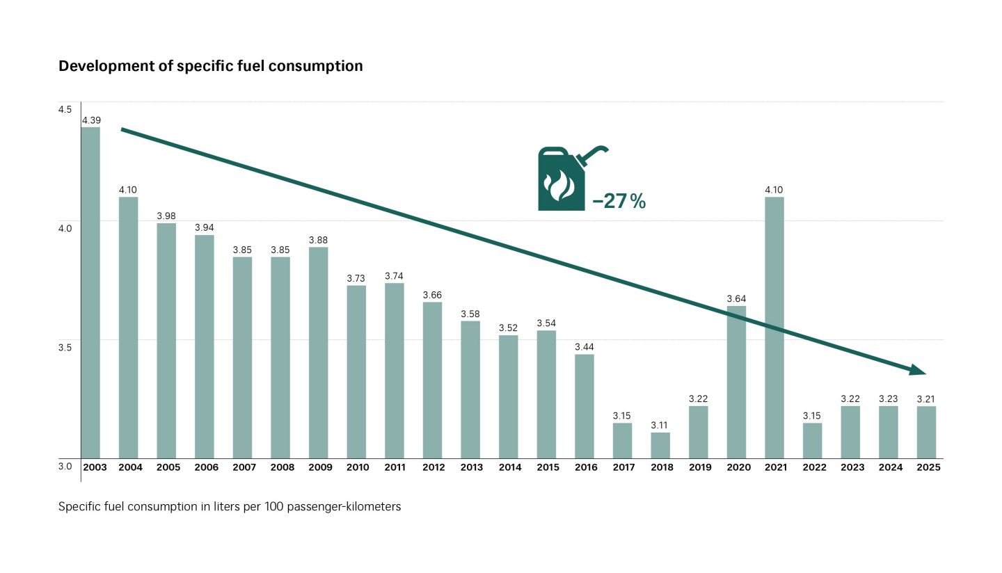 Development of specific fuel consumption